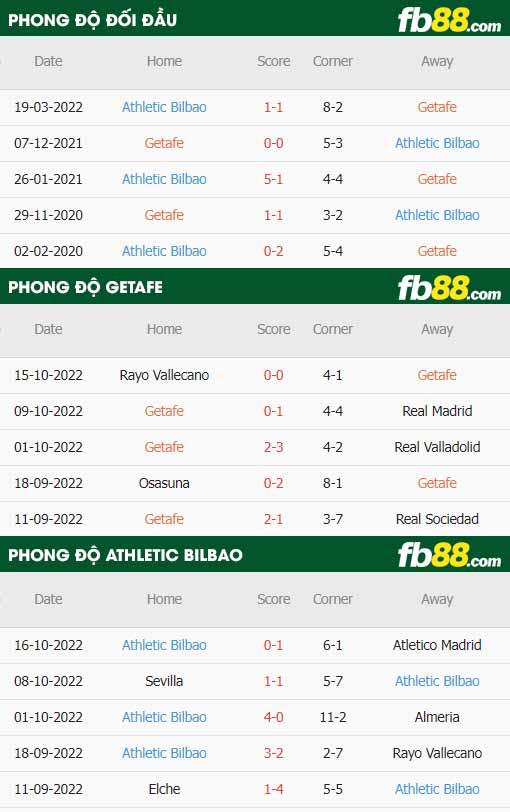 fb88-thông số trận đấu Getafe vs Athletic Bilbao