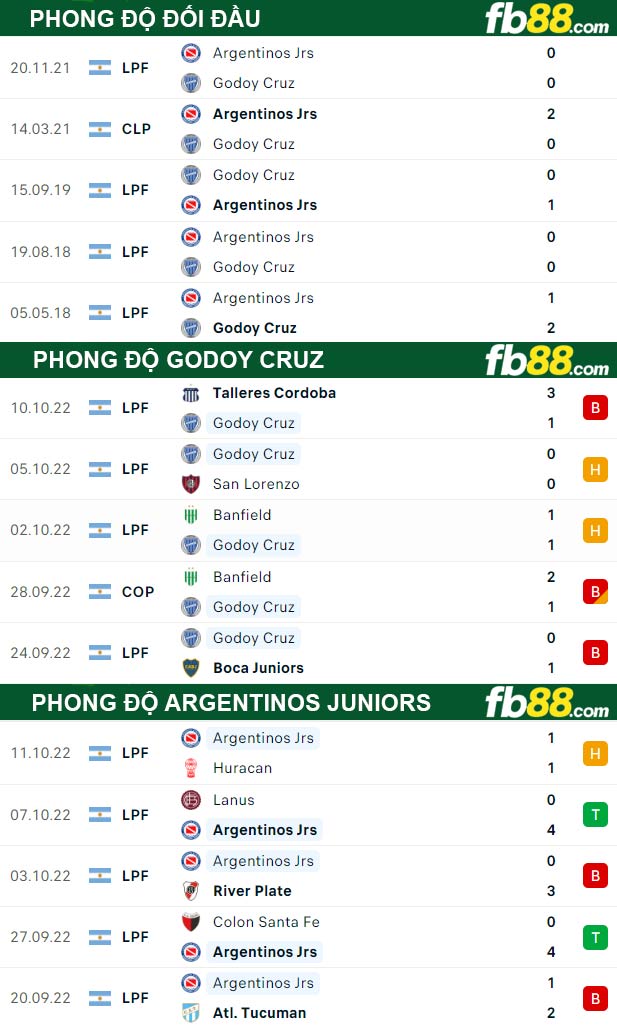 Fb88 thông số trận đấu Godoy Cruz vs Argentinos Juniors