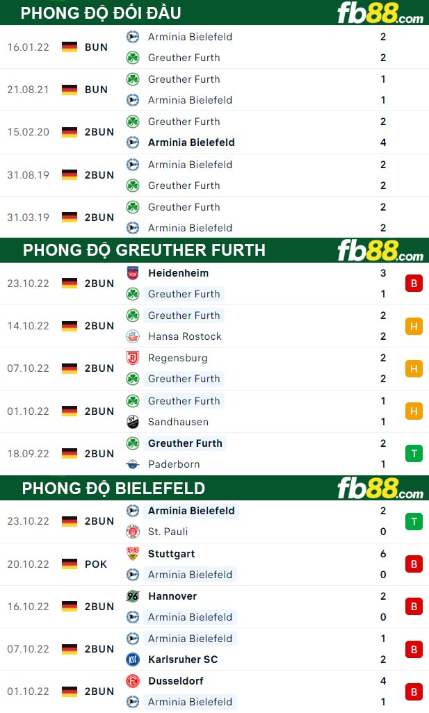 Fb88 thông số trận đấu Greuther Furth vs Bielefeld