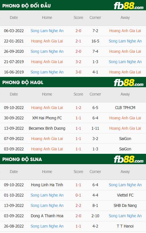 fb88-thông số trận đấu HAGL vs SLNA