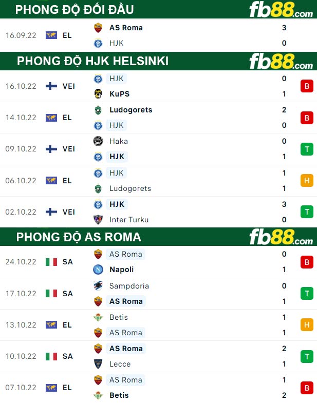 Fb88 thông số trận đấu HJK Helsinki vs AS Roma