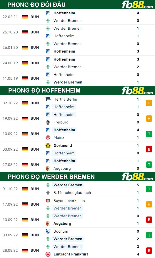 Fb88 thông số trận đấu Hoffenheim vs Werder Bremen