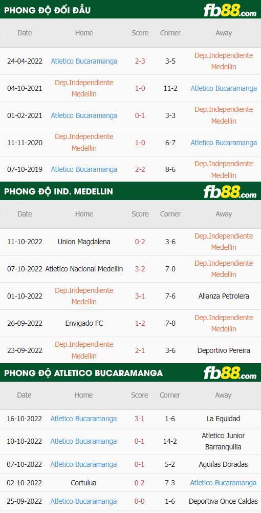 fb88-thông số trận đấu Ind. Medellin vs Atletico Bucaramanga
