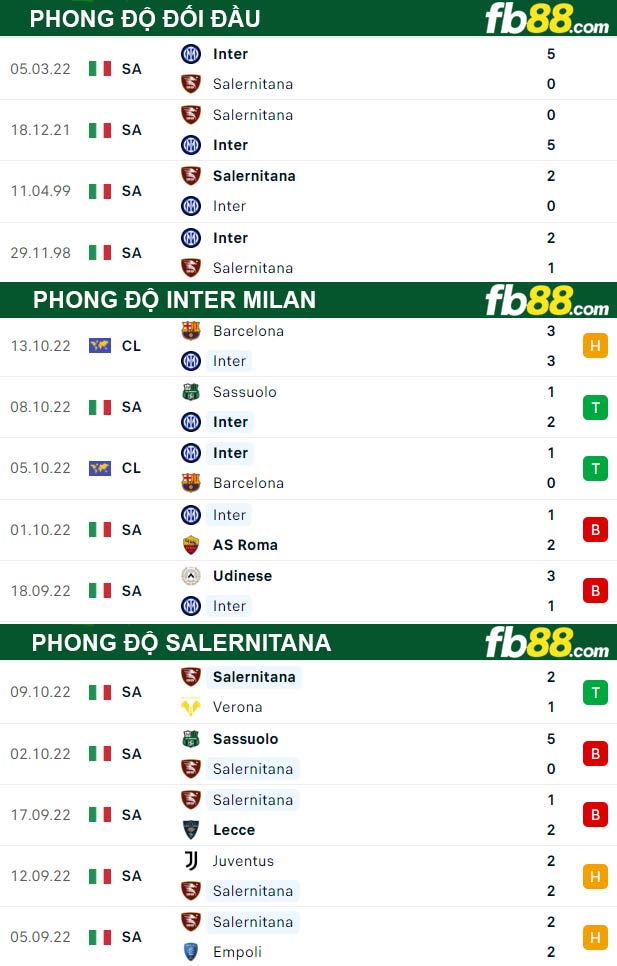 Fb88 thông số trận đấu Inter Milan vs Salernitana
