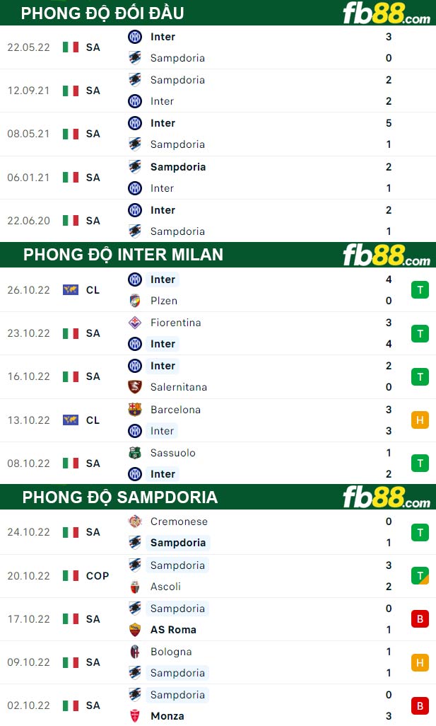Fb88 thông số trận đấu Inter Milan vs Sampdoria