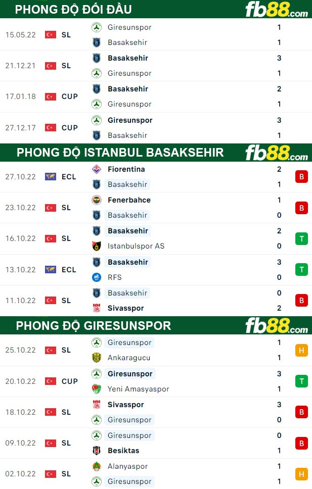 Fb88 thông số trận đấu Istanbul Basaksehir vs Giresunspor