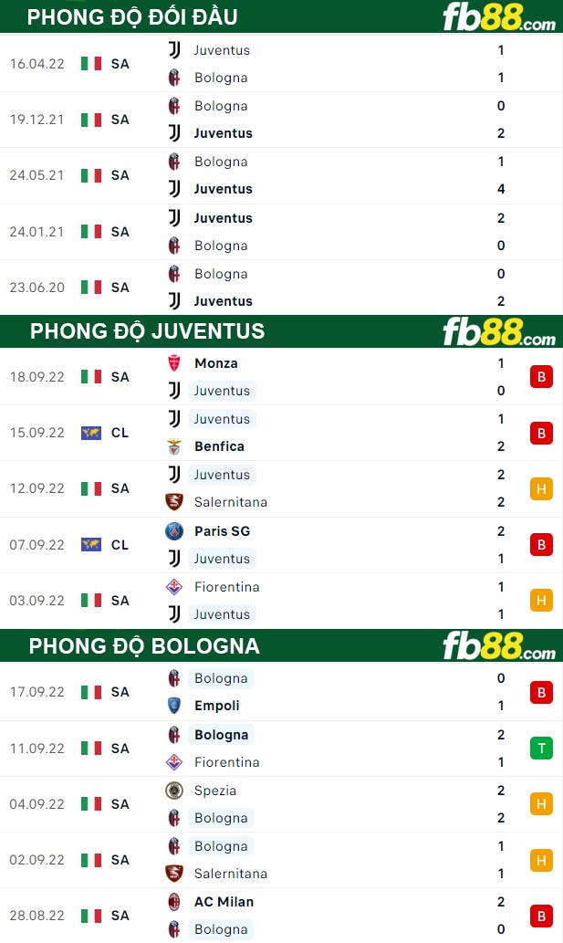 Fb88 bảng kèo trận đấu Juventus vs Bologna
