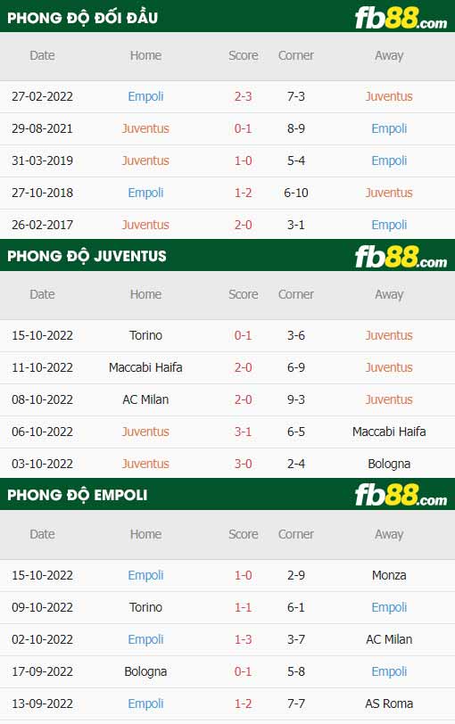 fb88-thông số trận đấu Juventus vs Empoli
