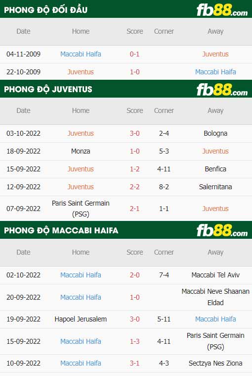fb88-thông số trận đấu Juventus vs Maccabi Haifa