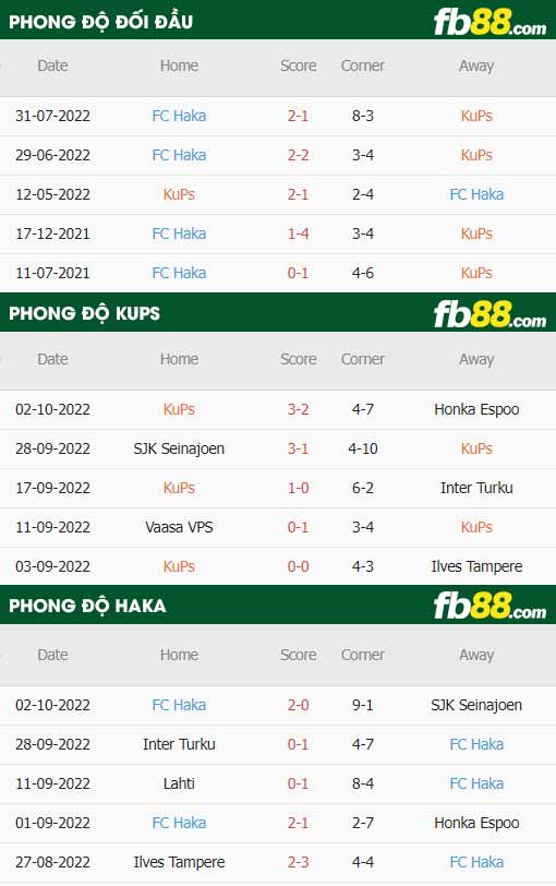 fb88-thông số trận đấu KuPS vs FC Haka