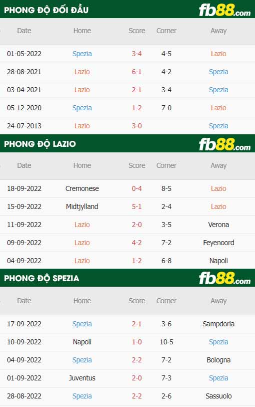fb88-thông số trận đấu Lazio vs Spezia