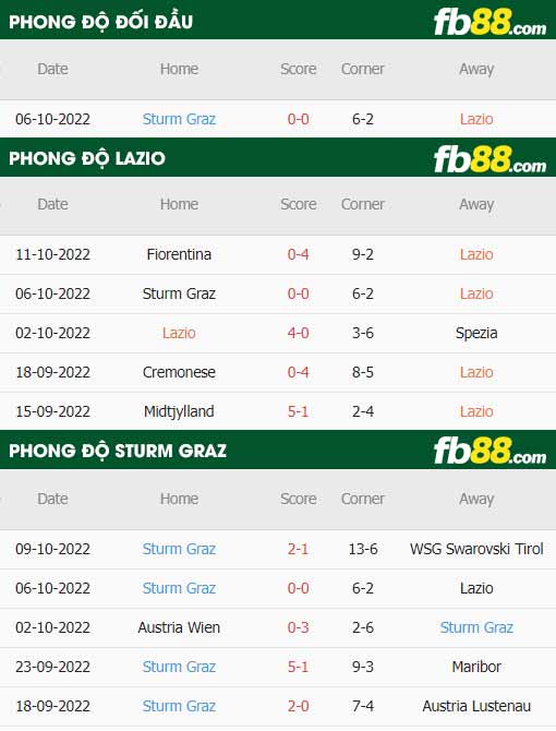 fb88-thông số trận đấu Lazio vs Sturm Graz
