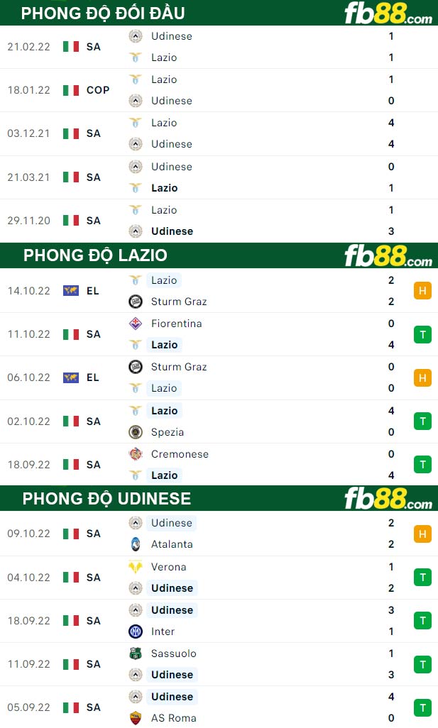 Fb88 thông số trận đấu Lazio vs Udinese