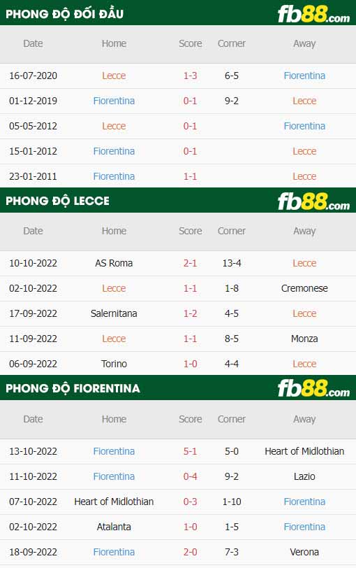 fb88-thông số trận đấu Lecce vs Fiorentina