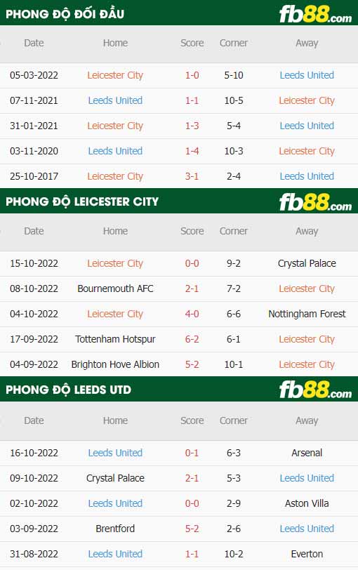fb88-thông số trận đấu Leicester vs Leeds