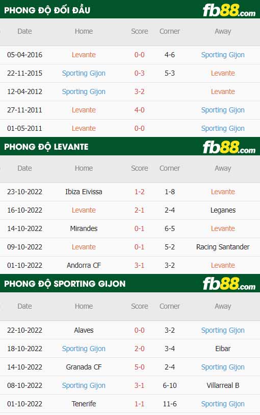 fb88-thông số trận đấu Levante vs Sporting Gijon