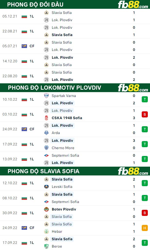Fb88 thông số trận đấu Lokomotiv Plovdiv vs Slavia Sofia