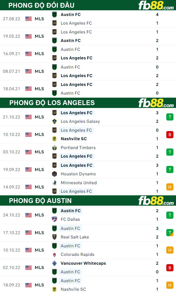 Fb88 thông số trận đấu Los Angeles vs Austin