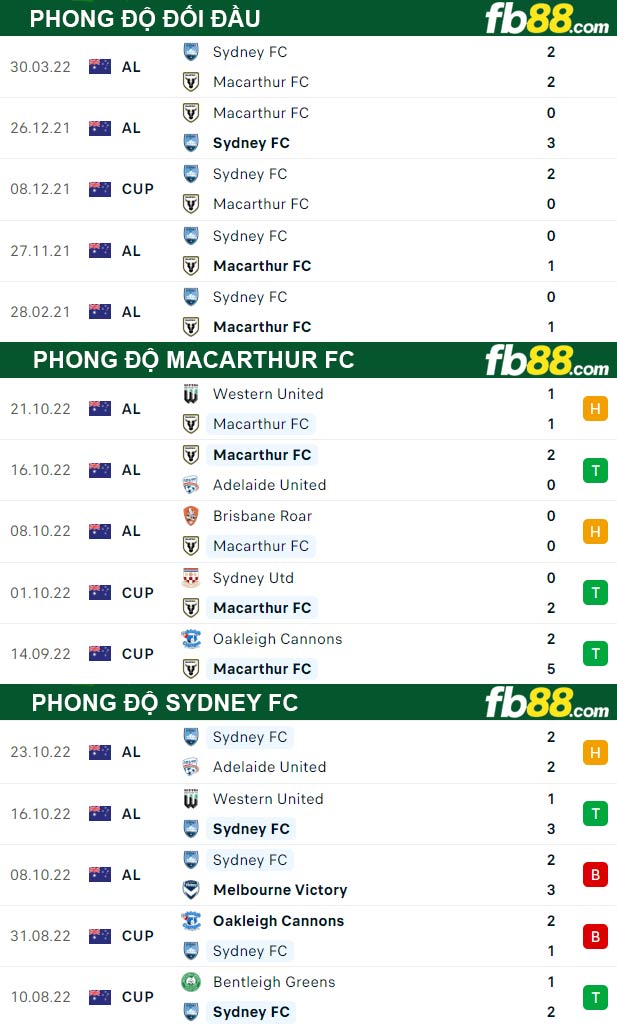 Fb88 thông số trận đấu Macarthur FC vs Sydney FC