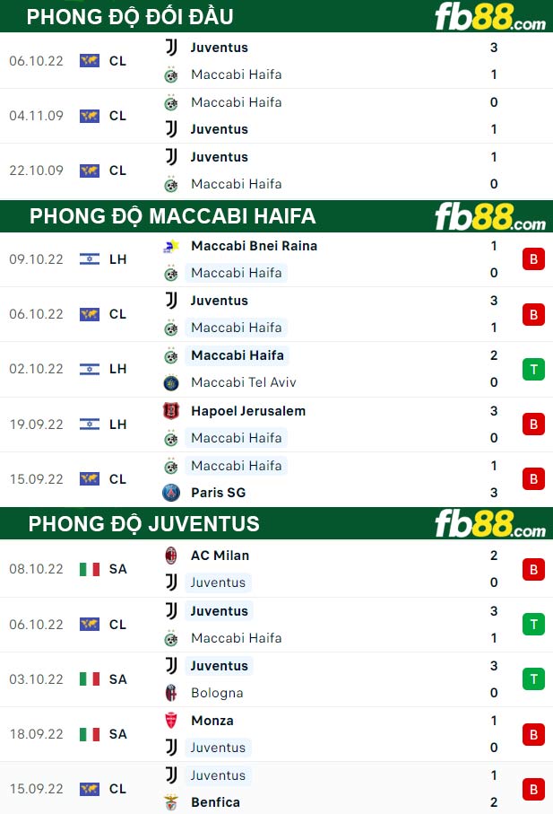 Fb88 thông số trận đấu Maccabi Haifa vs Juventus