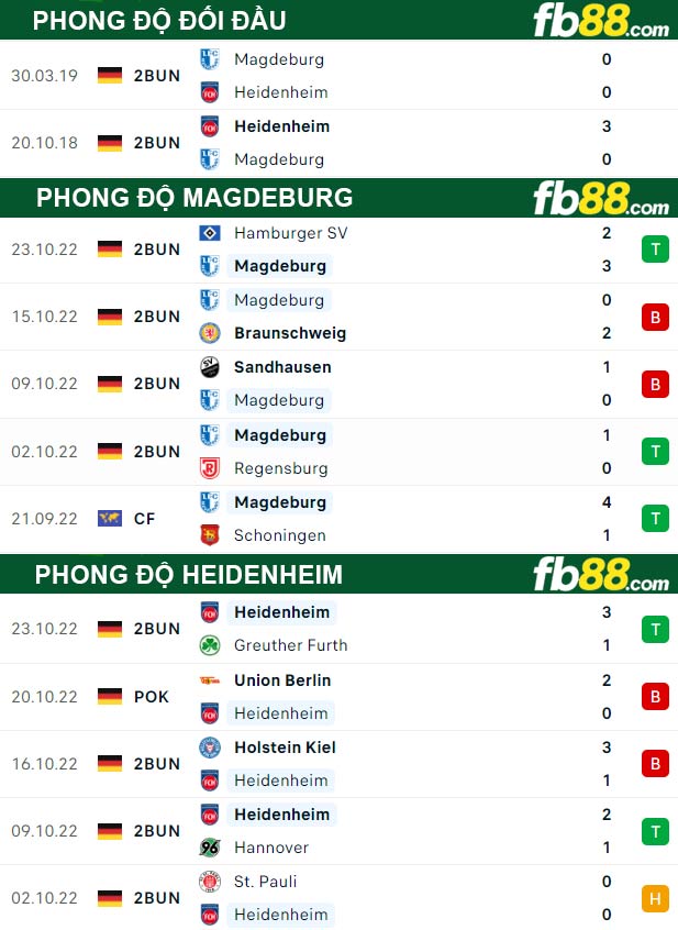 Fb88 thông số trận đấu Magdeburg vs Heidenheim