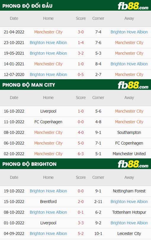 fb88-thông số trận đấu Man City vs Brighton