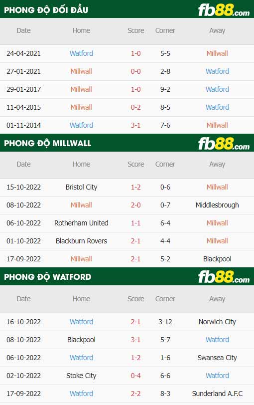 fb88-thông số trận đấu Millwall vs Watford