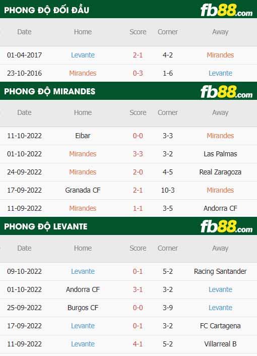 fb88-thông số trận đấu Mirandes vs Levante