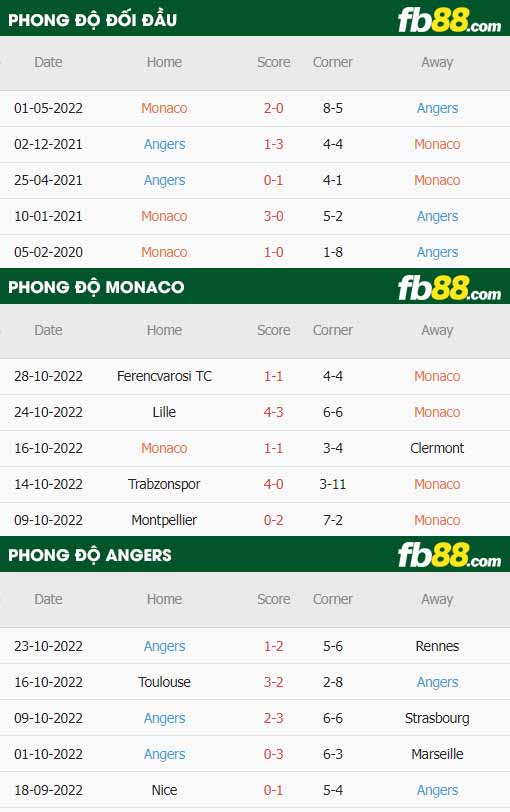 fb88-thông số trận đấu Monaco vs Angers