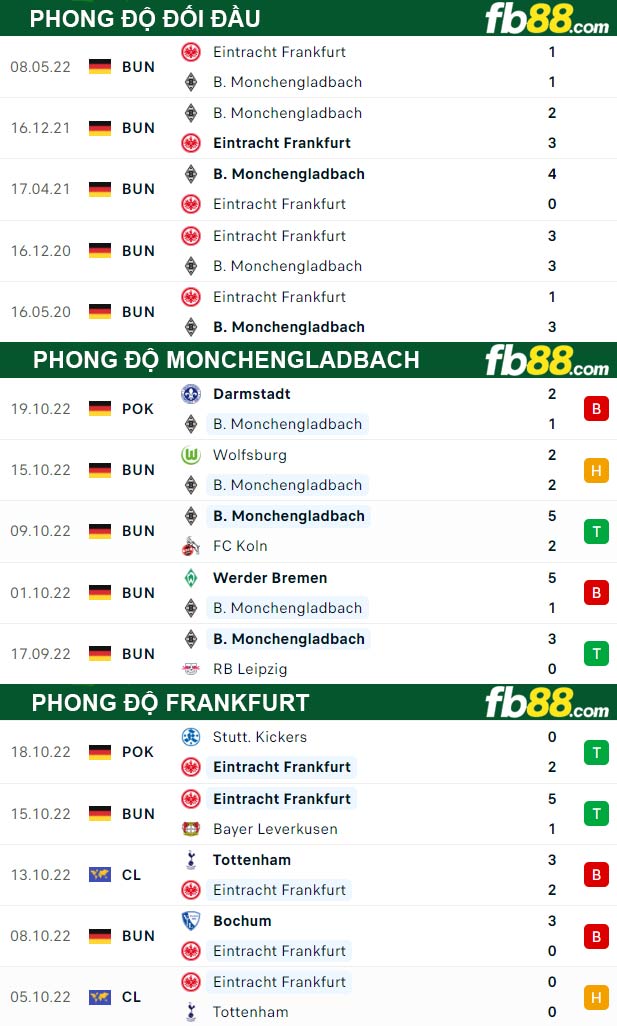 Fb88 thông số trận đấu Monchengladbach vs Frankfurt