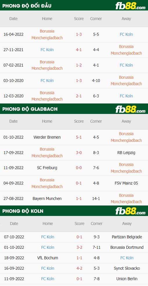 fb88-thông số trận đấu Monchengladbach vs Koln