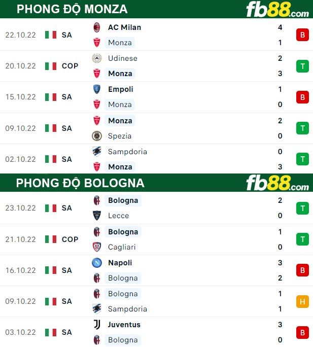 Fb88 thông số trận đấu Monza vs Bologna