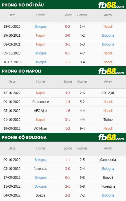 fb88-thông số trận đấu Napoli vs Bologna