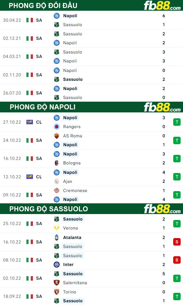Fb88 thông số trận đấu Napoli vs Sassuolo