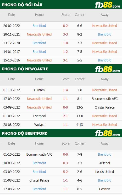 fb88-thông số trận đấu Newcastle vs Brentford
