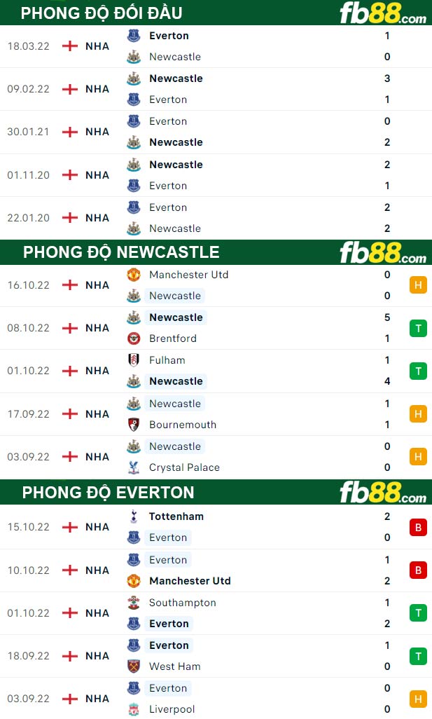 Fb88 thông số trận đấu Newcastle vs Everton