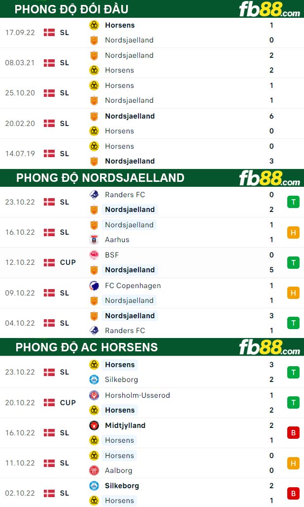 Fb88 thông số trận đấu Nordsjaelland vs AC Horsens