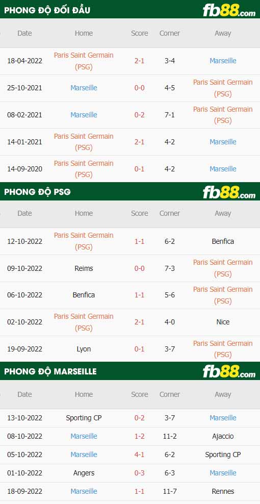 fb88-thông số trận đấu PSG vs Marseille