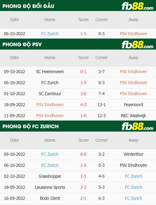 fb88-thông số trận đấu PSV vs Zurich
