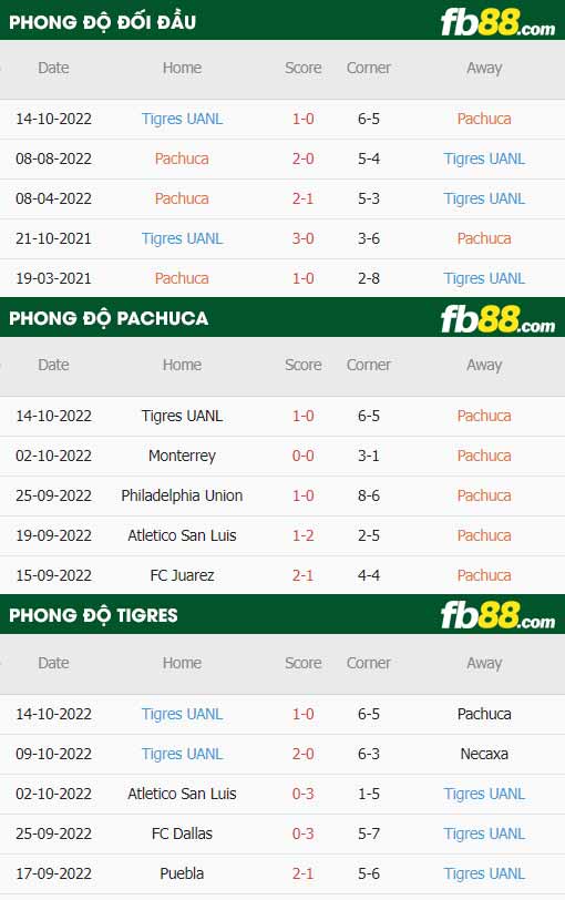 fb88-thông số trận đấu Pachuca vs Tigres UANL
