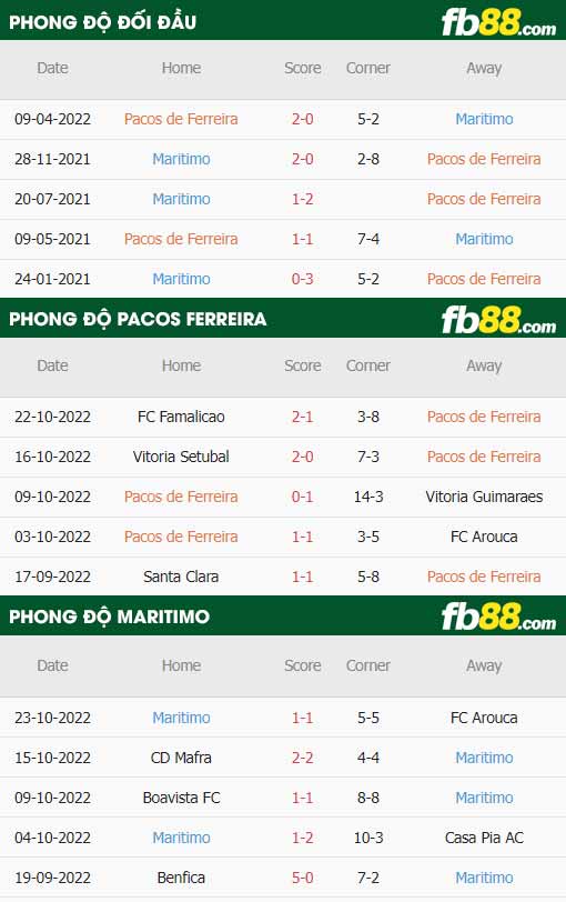 fb88-thông số trận đấu Pacos Ferreira vs Maritimo