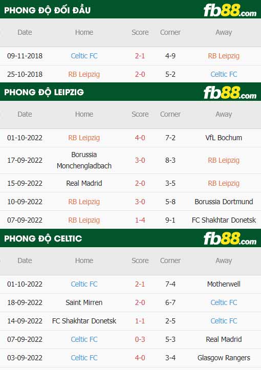 fb88-thông số trận đấu RB Leipzig vs Celtic