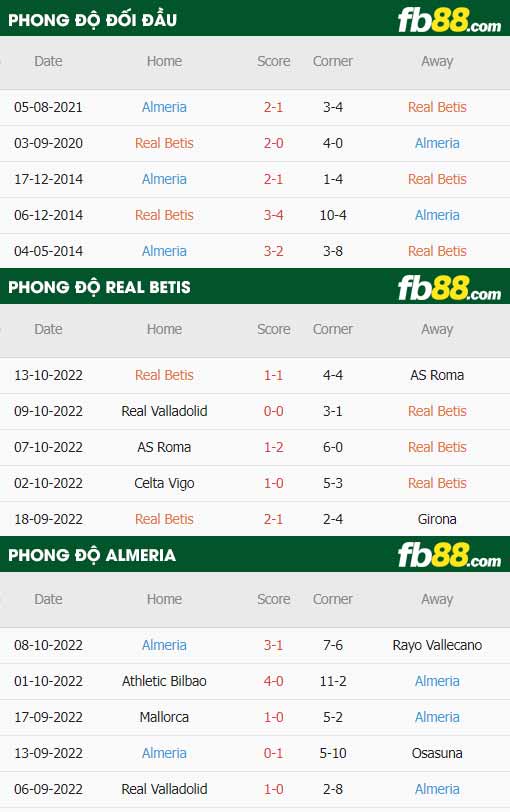 fb88-thông số trận đấu Real Betis vs Almeria