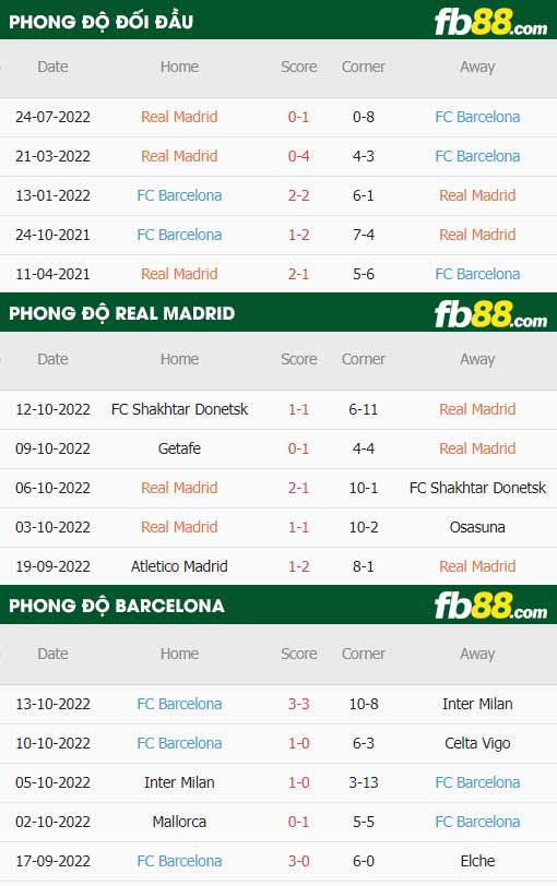 fb88-thông số trận đấu Real Madrid vs Barcelona