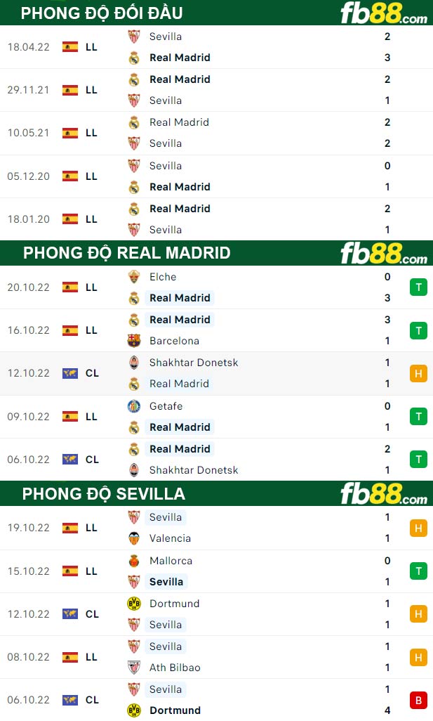 Fb88 thông số trận đấu Real Madrid vs Sevilla