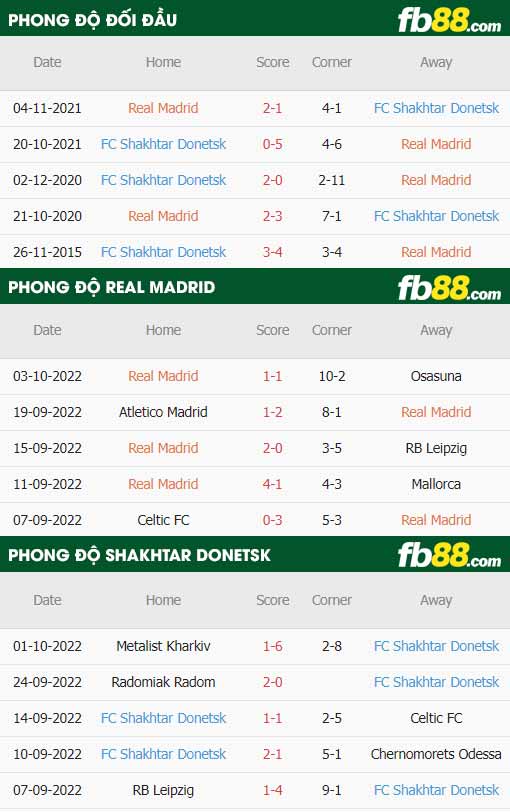 fb88-thông số trận đấu Real Madrid vs Shakhtar Donetsk