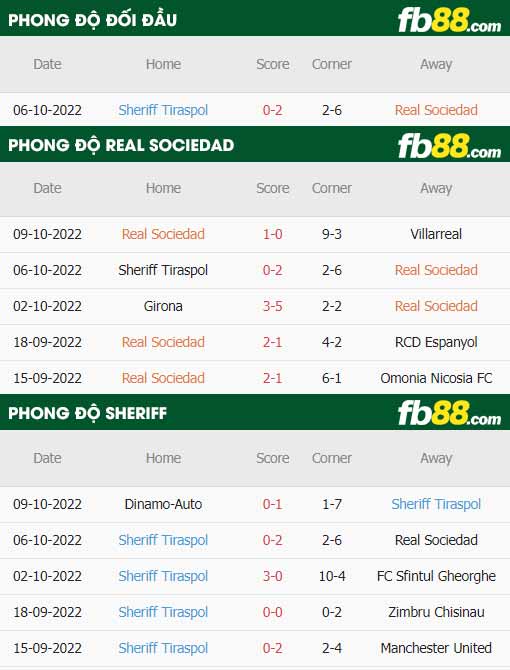 fb88-thông số trận đấu Real Sociedad vs Sheriff Tiraspol