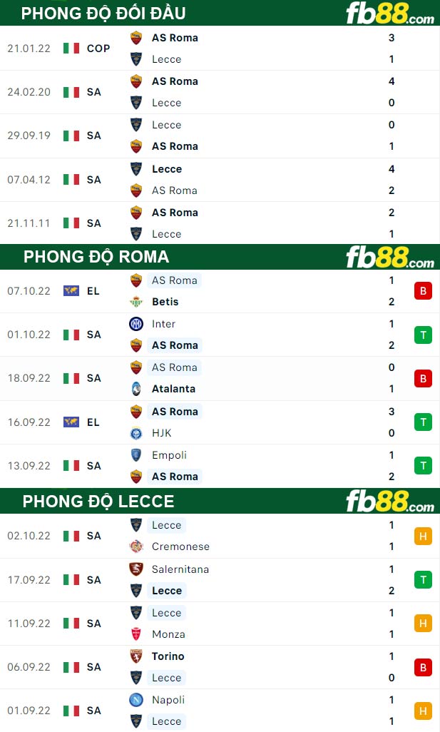 Fb88 thông số trận đấu Roma vs Lecce