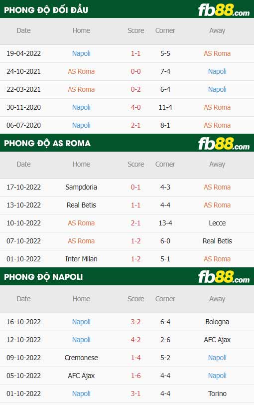 fb88-thông số trận đấu Roma vs Napoli