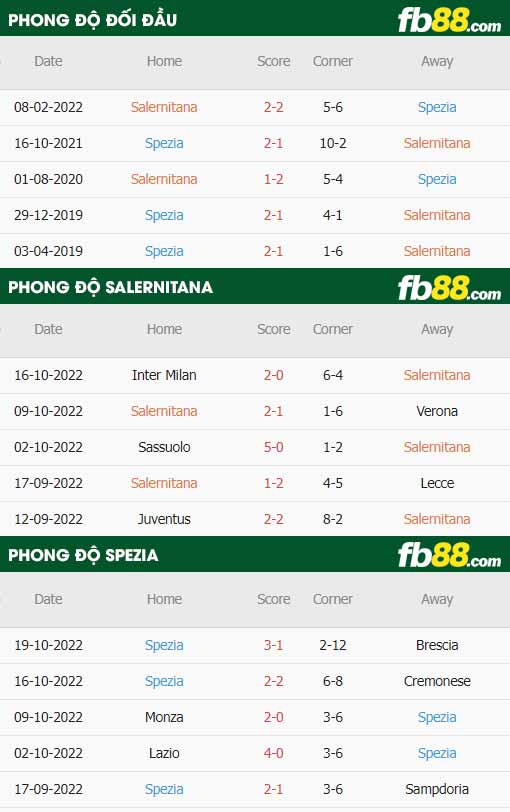 fb88-thông số trận đấu Salernitana vs Spezia